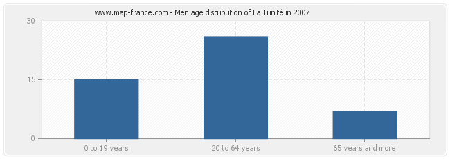 Men age distribution of La Trinité in 2007